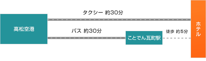 飛行機でお越しの方へ